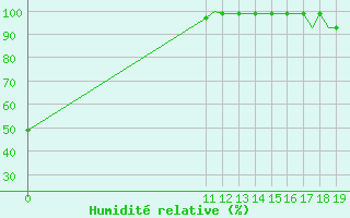 Courbe de l'humidit relative pour Wawa, Ont.