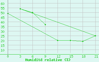 Courbe de l'humidit relative pour Gevgelija