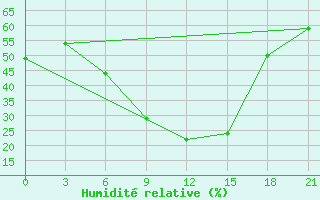 Courbe de l'humidit relative pour Kahramanmaras