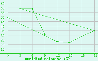 Courbe de l'humidit relative pour Ouargla