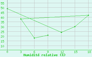 Courbe de l'humidit relative pour Ilam