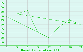 Courbe de l'humidit relative pour Razgrad