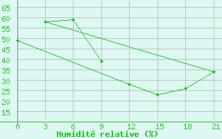 Courbe de l'humidit relative pour Kebili