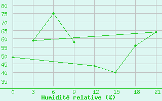 Courbe de l'humidit relative pour Kagul