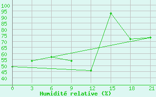 Courbe de l'humidit relative pour Svitlovods'K