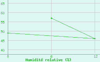 Courbe de l'humidit relative pour Sioralik