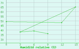 Courbe de l'humidit relative pour Ust'- Moma