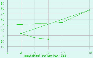 Courbe de l'humidit relative pour Dunhua