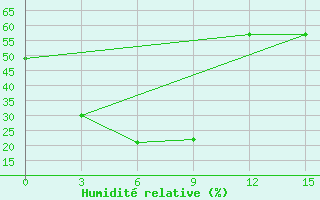 Courbe de l'humidit relative pour Hailun