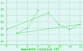 Courbe de l'humidit relative pour San Sebastian / Igueldo