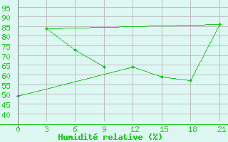 Courbe de l'humidit relative pour Kolka