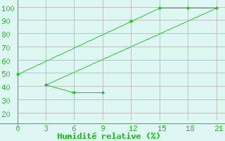 Courbe de l'humidit relative pour Ai-Petri