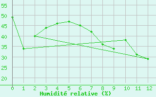 Courbe de l'humidit relative pour Tiaret