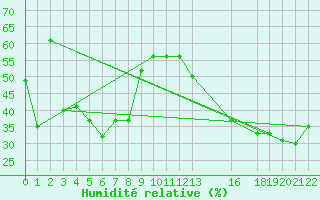 Courbe de l'humidit relative pour Sandberg