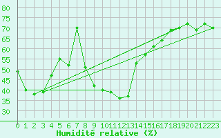 Courbe de l'humidit relative pour Ste (34)
