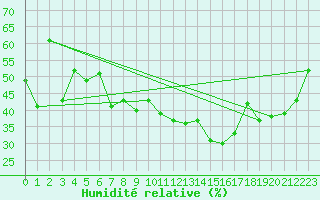 Courbe de l'humidit relative pour Gsgen