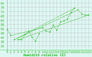 Courbe de l'humidit relative pour Robiei