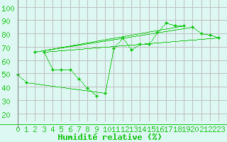 Courbe de l'humidit relative pour Guadalajara