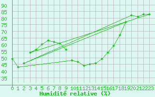 Courbe de l'humidit relative pour Freudenstadt