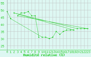 Courbe de l'humidit relative pour Kragujevac