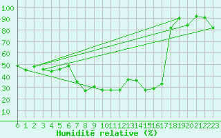 Courbe de l'humidit relative pour Cuenca