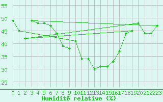 Courbe de l'humidit relative pour Evolene / Villa