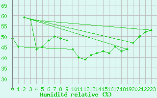Courbe de l'humidit relative pour Nmes - Garons (30)