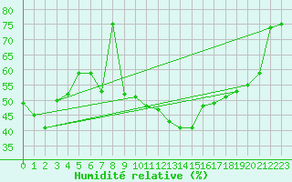 Courbe de l'humidit relative pour La Brvine (Sw)