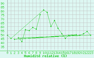 Courbe de l'humidit relative pour Cap Corse (2B)