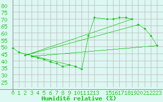 Courbe de l'humidit relative pour Mouilleron-le-Captif (85)