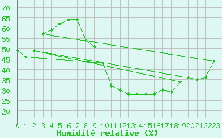 Courbe de l'humidit relative pour Ponferrada