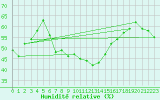 Courbe de l'humidit relative pour Moenichkirchen