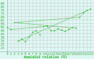Courbe de l'humidit relative pour Rodez (12)