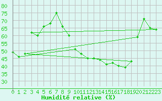 Courbe de l'humidit relative pour Isle-sur-la-Sorgue (84)