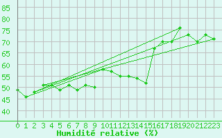 Courbe de l'humidit relative pour Crni Vrh