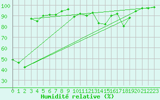 Courbe de l'humidit relative pour Aigle (Sw)