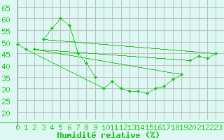 Courbe de l'humidit relative pour Diepenbeek (Be)