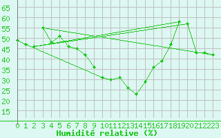 Courbe de l'humidit relative pour Arosa