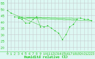 Courbe de l'humidit relative pour Cavalaire-sur-Mer (83)