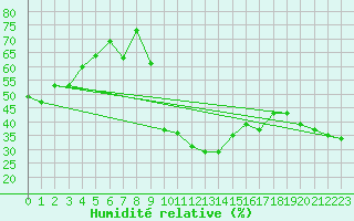 Courbe de l'humidit relative pour Hyres (83)