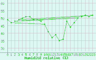 Courbe de l'humidit relative pour Embrun (05)