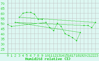 Courbe de l'humidit relative pour Carpentras (84)