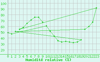 Courbe de l'humidit relative pour Biarritz (64)