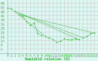 Courbe de l'humidit relative pour Locarno (Sw)