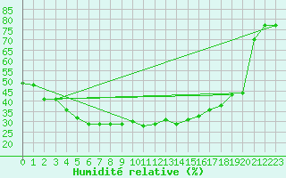 Courbe de l'humidit relative pour Arosa