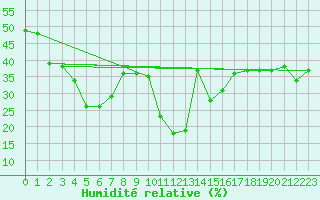 Courbe de l'humidit relative pour Nice (06)