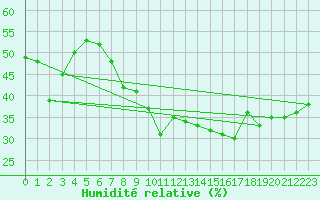 Courbe de l'humidit relative pour Nyon-Changins (Sw)