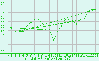 Courbe de l'humidit relative pour Porquerolles (83)