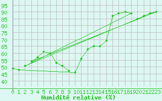 Courbe de l'humidit relative pour Spa - La Sauvenire (Be)