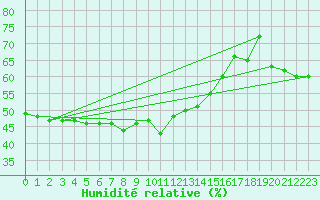 Courbe de l'humidit relative pour Fichtelberg